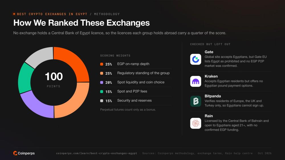 How Coinperps ranked crypto exchanges for Egypt