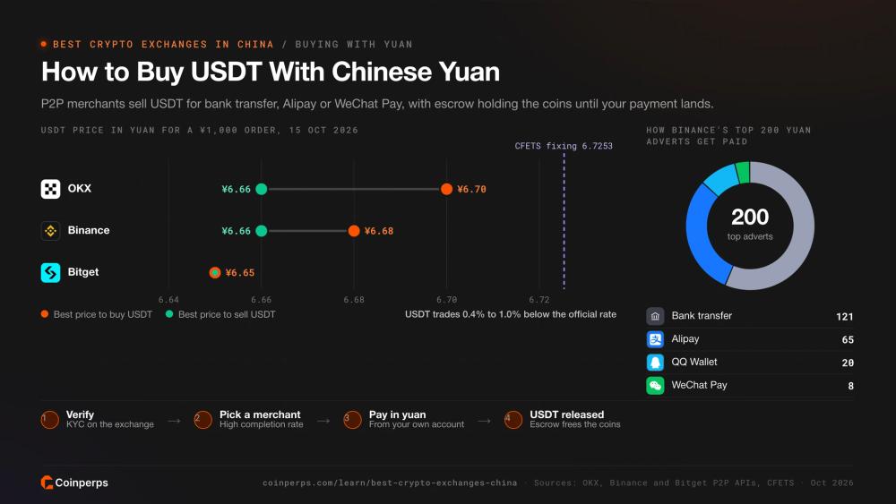 USDT P2P 价格（人民币）与 CFETS 挂牌汇率及支付方式对比
