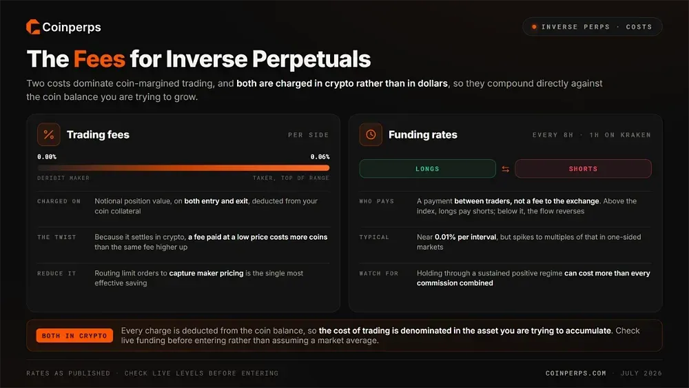 Understanding the Fees for Inverse Perpetuals