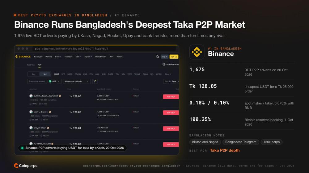 Binance P2P adverts buying USDT for taka by bKash, ranked first in Bangladesh