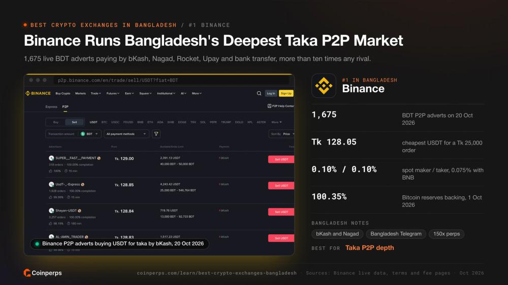 Binance P2P adverts buying USDT for taka by bKash, ranked first in Bangladesh