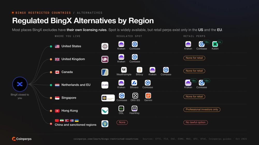 Regulated spot and retail perps alternatives to BingX in the US, UK, Canada, the Netherlands and EU, Singapore, Hong Kong and sanctioned regions