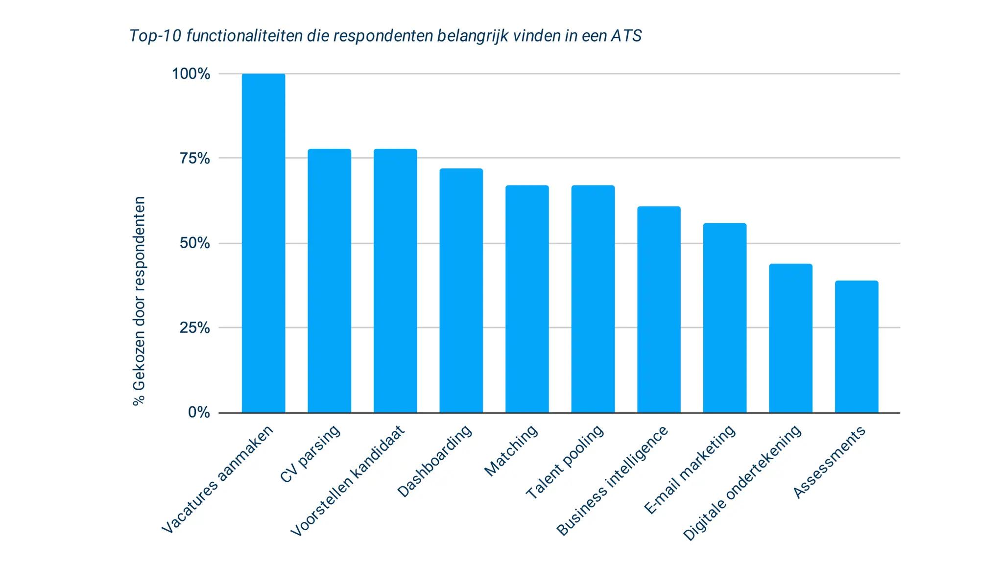 De rol van ATS-systemen onderzocht