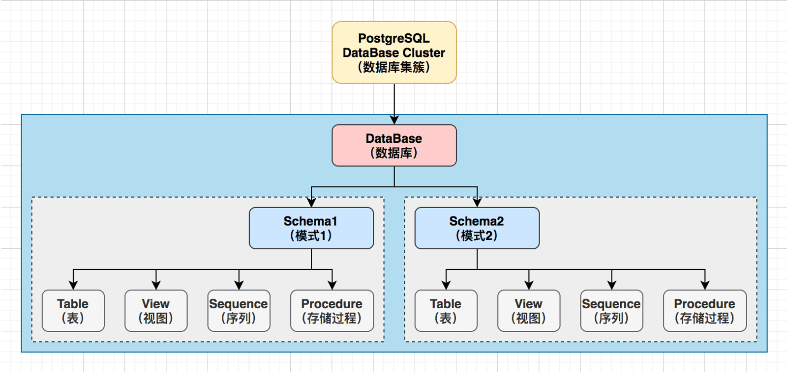 PostgreSQL Hierarchy