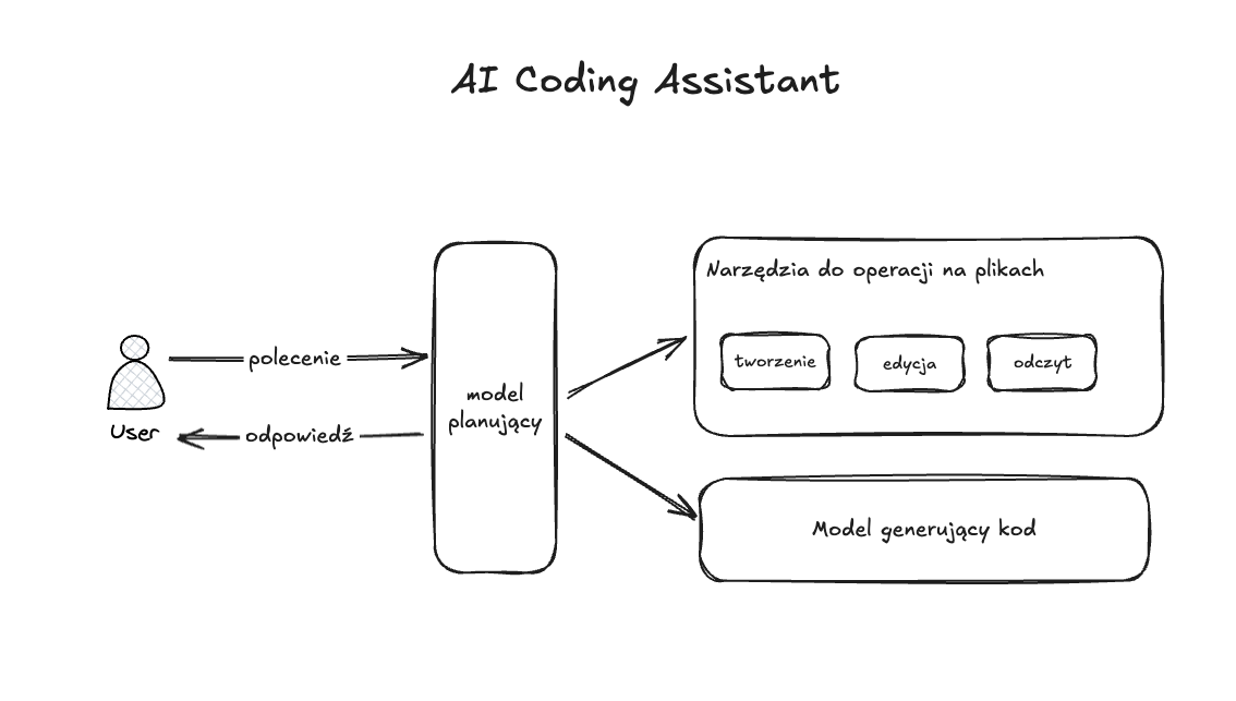 AI Coding Assistant to połączenie LLM z narzędziami do obsługi plików