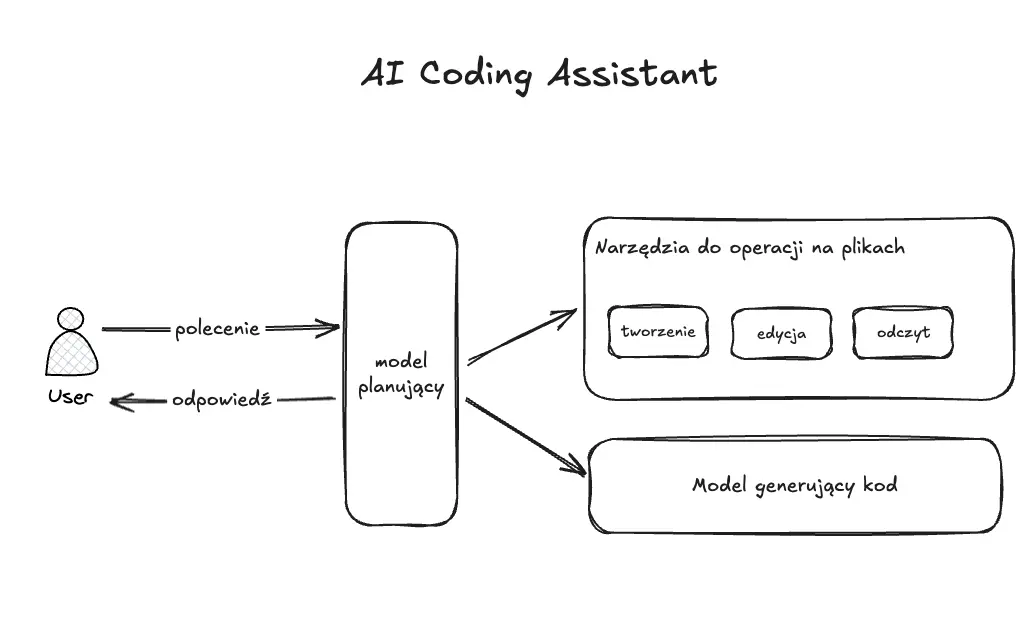 AI Coding Assistant to połączenie LLM z narzędziami do obsługi plików