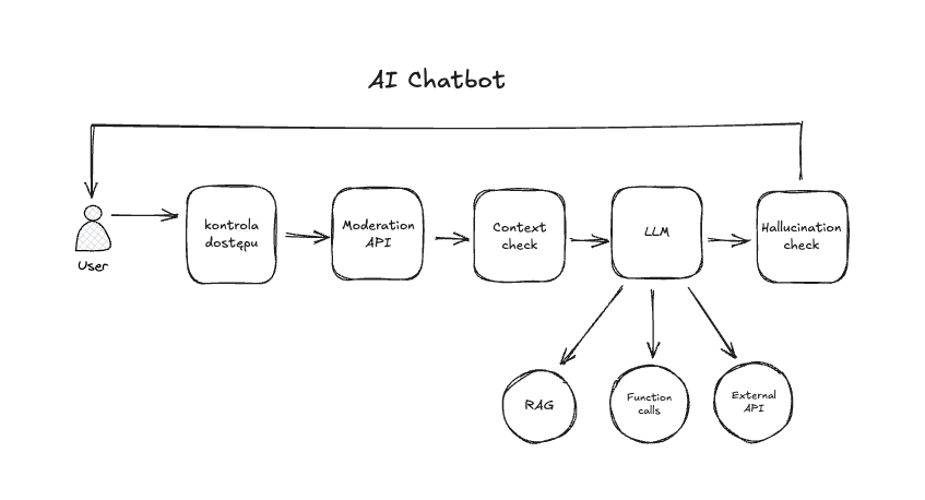 Architektura dla AI Chatbot