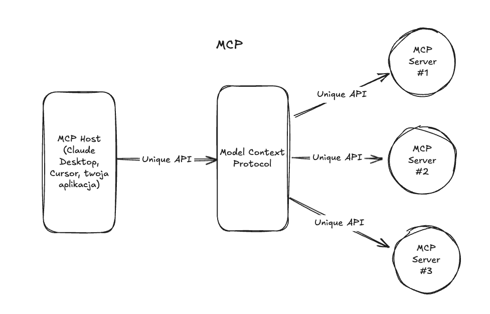 Schemat działania MCP