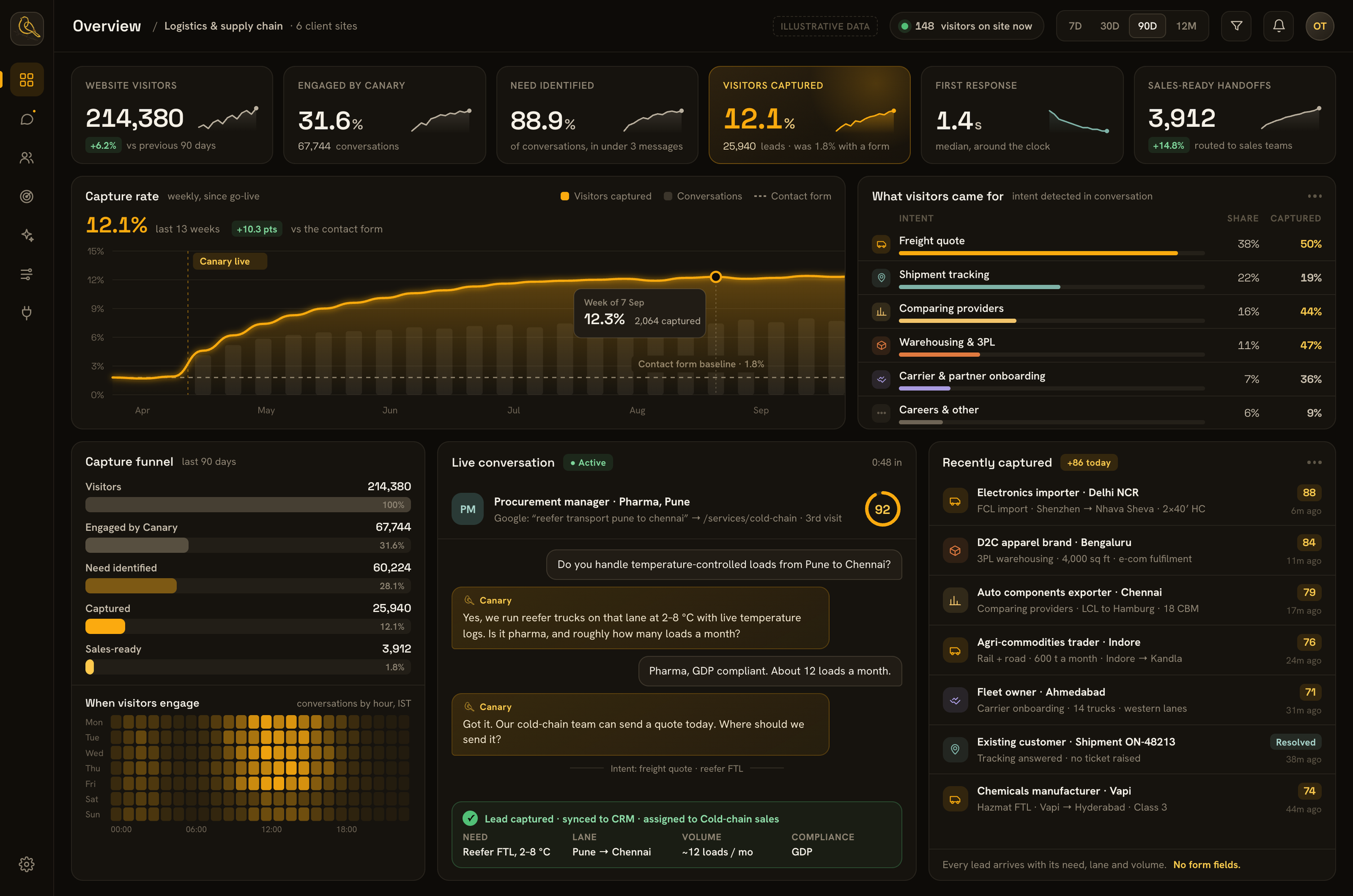 Canary dashboard for logistics clients showing a 12.1% visitor capture rate, what visitors came for, the capture funnel and a live freight-quote conversation (illustrative data)