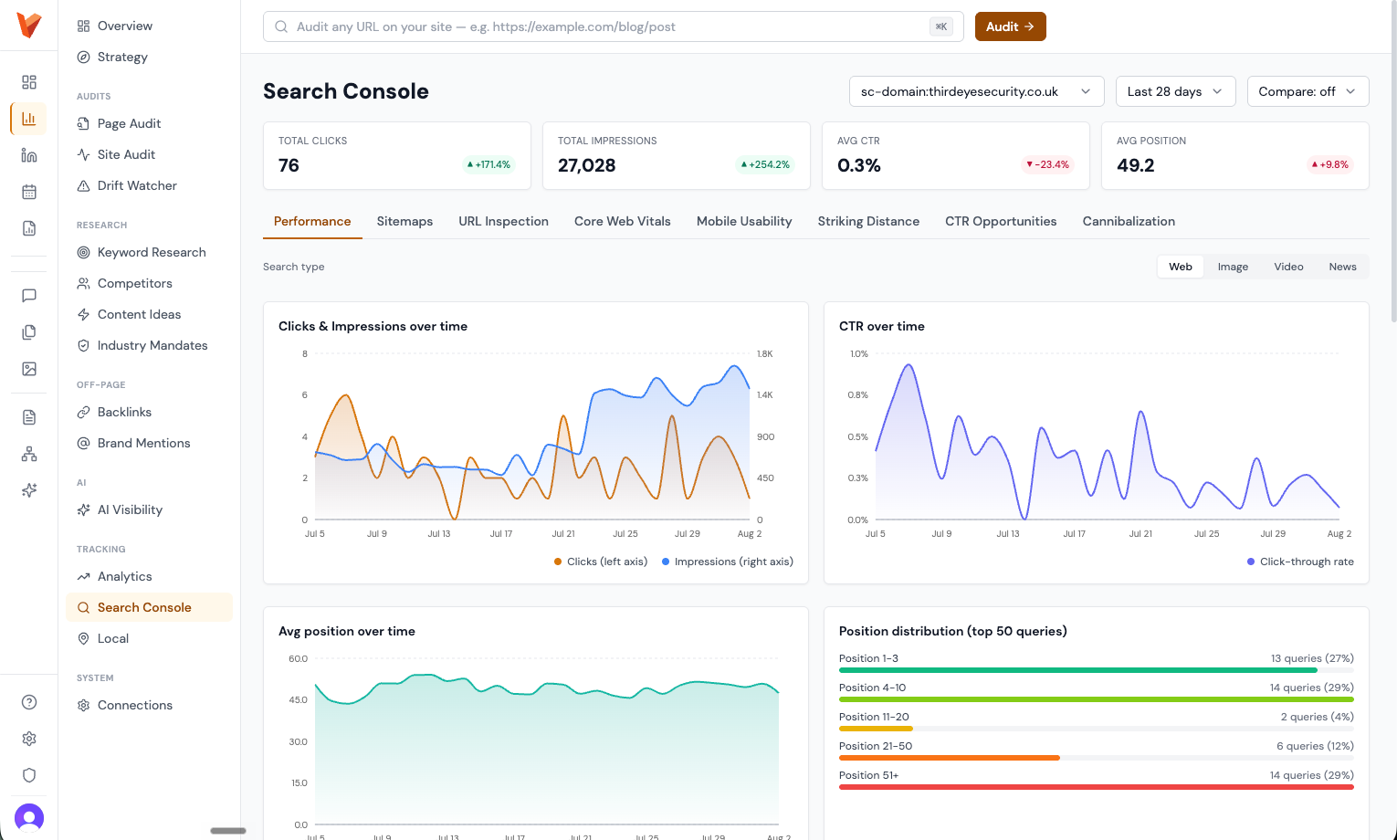 Veritas Search Console dashboard showing Third Eye Security's clicks, impressions, CTR and average position trending upward