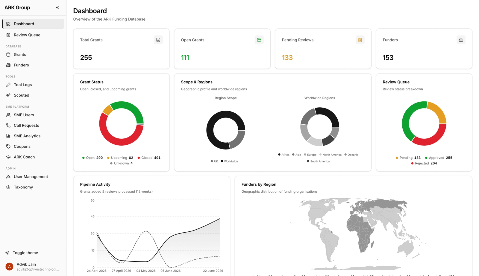 ARK Group International funding database dashboard overview