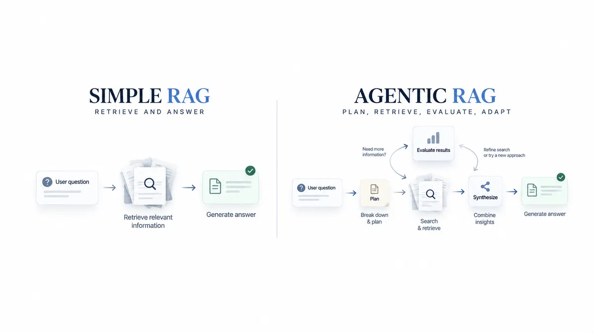 Simple RAG vs Agentic RAG Distinction