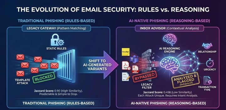 Illustration for “We Analyzed 2,500 DocuSign Attacks. Here’s Why They Bypassed Your Gateway”