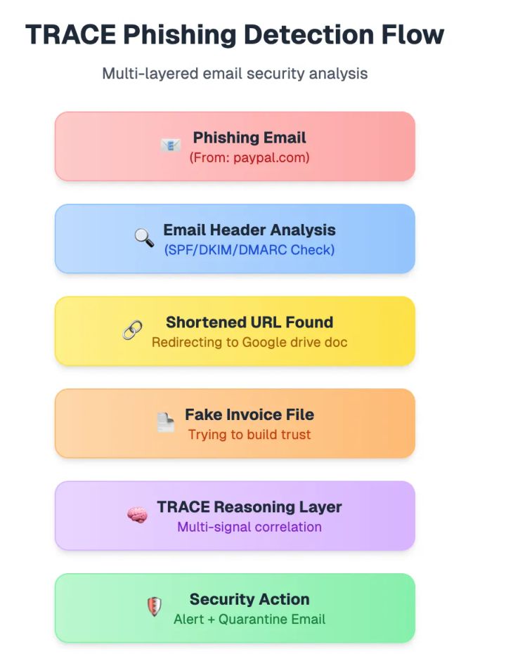 Illustration for “The Trust Trap: How a Genuine PayPal Email Was Twisted into Fraud – And Why Dual Evidence Detection Matters”