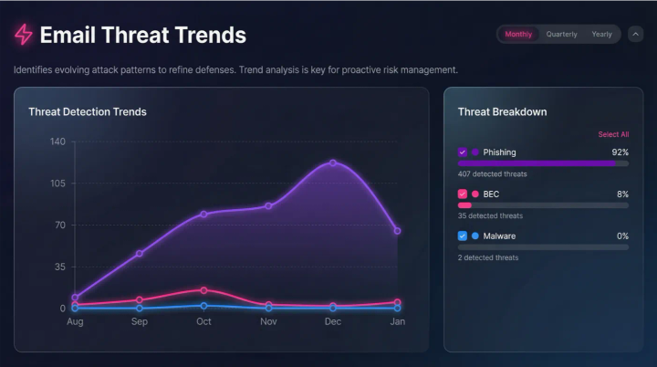 StrongestLayer platform’s Email Threat Trends view, charting monthly detections from August to January, with phishing at 92% of threats and BEC at 8%