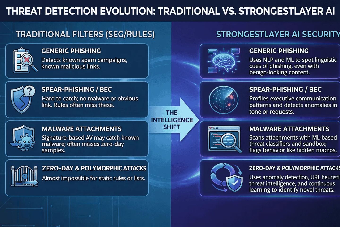 Traditional filters vs StrongestLayer AI across generic phishing, spear-phishing/BEC, malware attachments and zero-day attacks, showing where static rules fall short