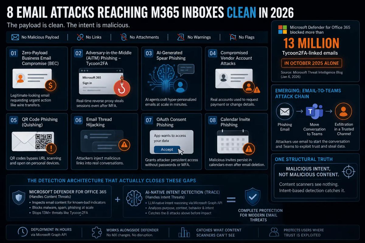 Cover illustration for “8 Email Attacks That Bypass Microsoft Defender for Office 365 in 2026”