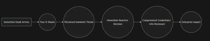 Panic Attack Chain: a sextortion email triggers fear and shame, a perceived imminent threat and a rushed decision, leading to compromised credentials and enterprise impact