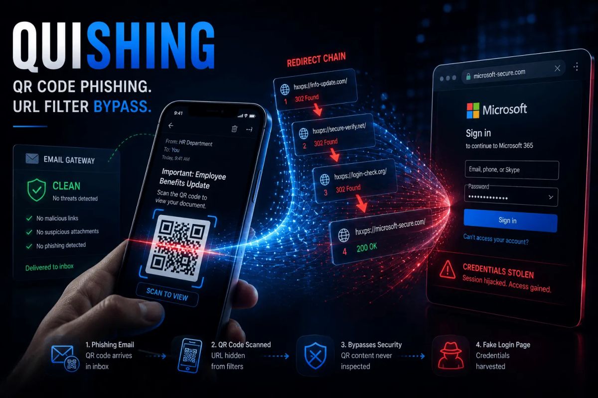 Cover illustration for “Quishing: How QR Code Phishing Bypasses Every URL Filter You Own”