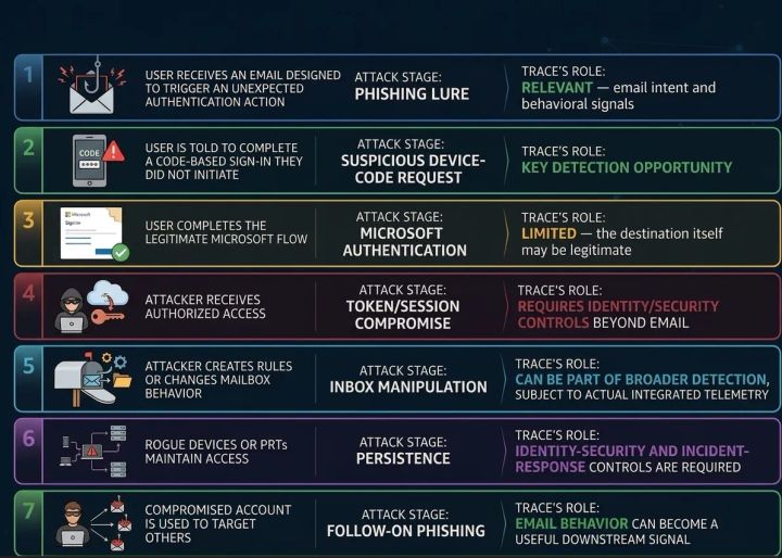 Seven-stage device-code phishing chain, from phishing lure to token theft, persistence and follow-on phishing, showing TRACE’s key detection point at the suspicious code request