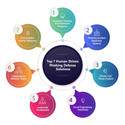 top 7 Human-Driven Phishing Defense Solutions