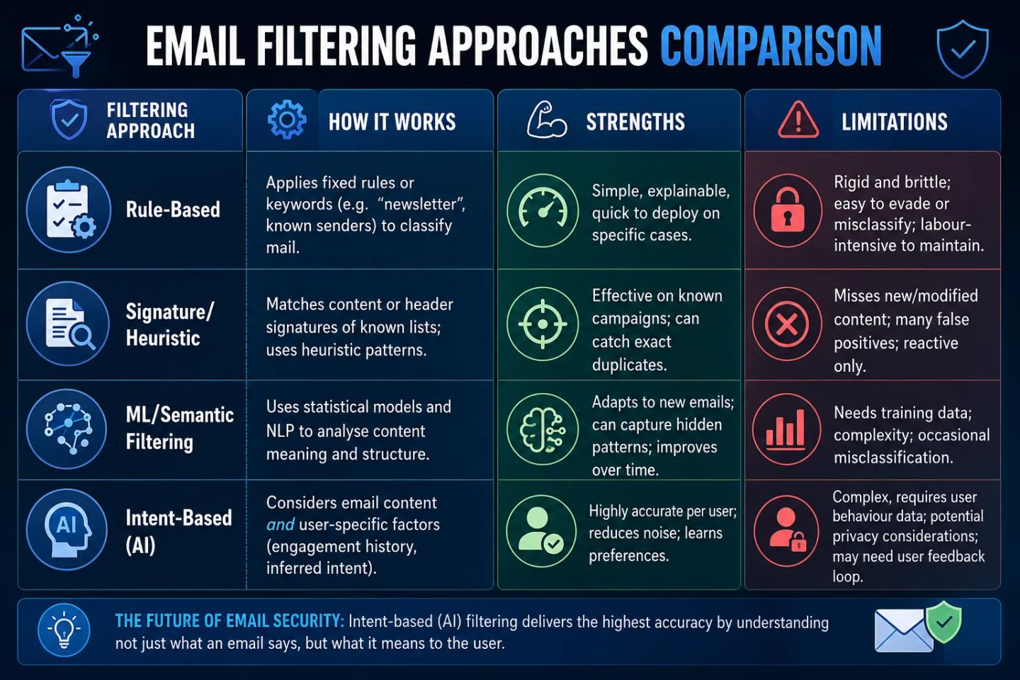 Email filtering approaches compared: rule-based, signature/heuristic, ML/semantic and intent-based AI, with intent-based filtering shown as the most accurate