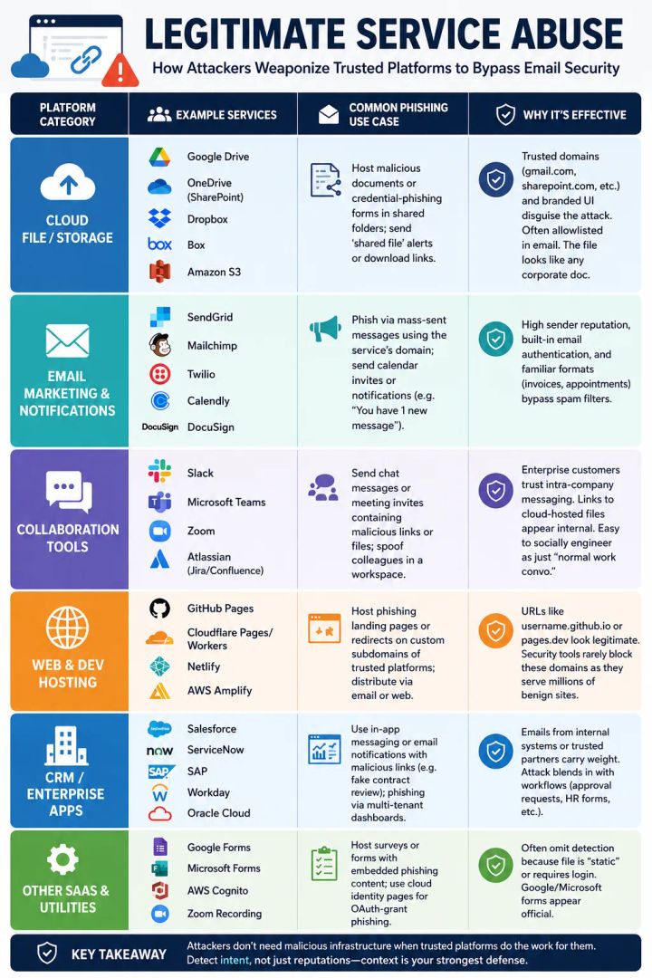 “Legitimate Service Abuse” table of the platforms attackers exploit, from cloud storage and email marketing to collaboration, dev hosting, CRM and SaaS forms, and why each evades filters
