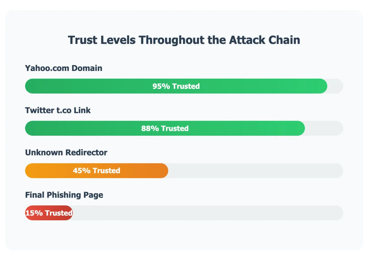 Illustration for “The Weaponization of Trust: How modern phishing actors are making billions by launching Zero-Day attacks through your “most trusted platforms””