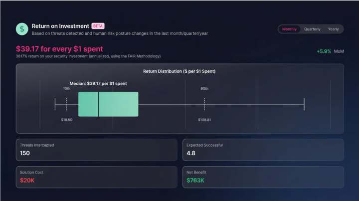 StrongestLayer ROI dashboard showing $39.17 returned for every $1 spent under the FAIR methodology, with 150 threats intercepted, a $20K solution cost and $763K net benefit