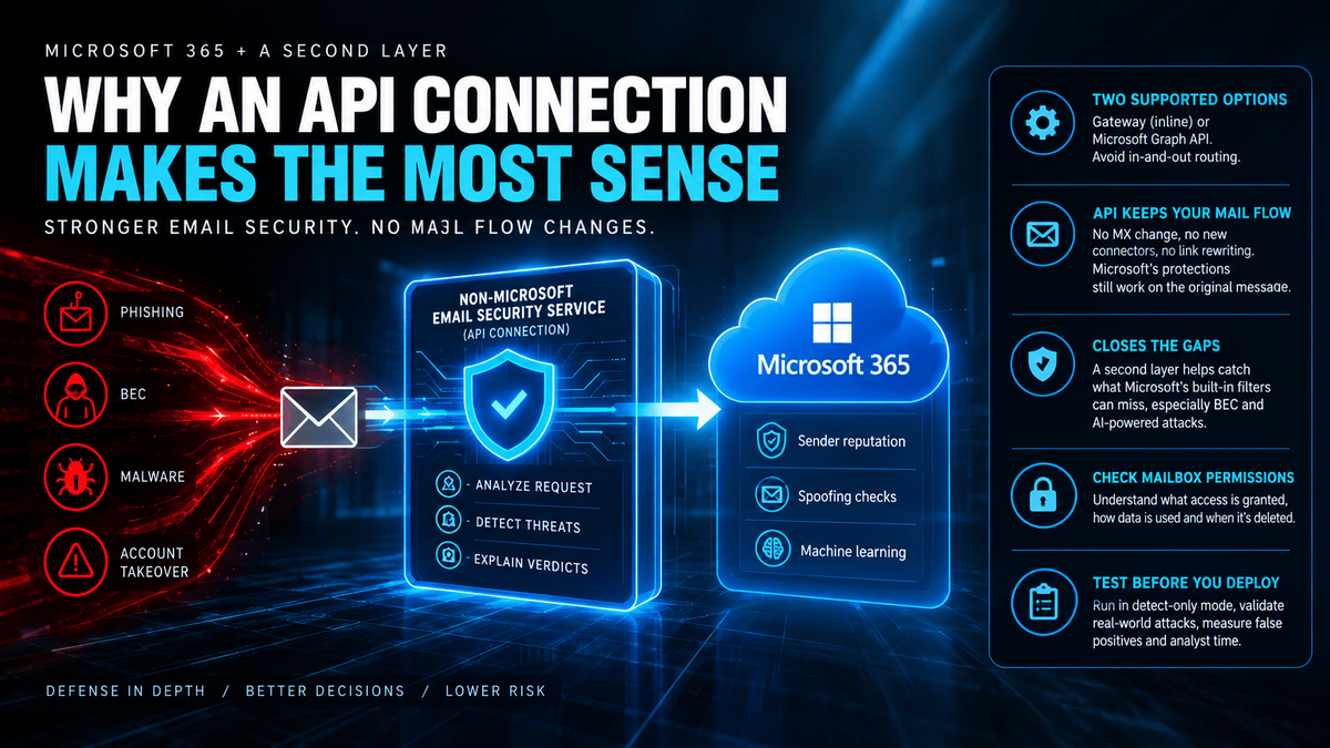 AI email security for Microsoft 365 showing API-based threat detection, phishing and business email compromise protection, and defense-in-depth security.