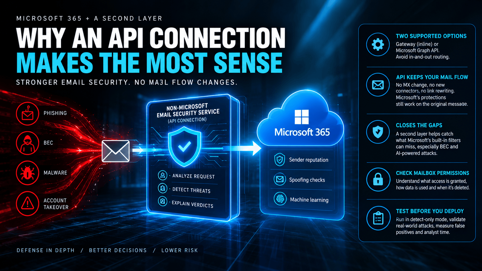 AI email security for Microsoft 365 showing API-based threat detection, phishing and business email compromise protection, and defense-in-depth security.