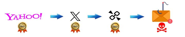 Illustration for “The Weaponization of Trust: How modern phishing actors are making billions by launching Zero-Day attacks through your “most trusted platforms””