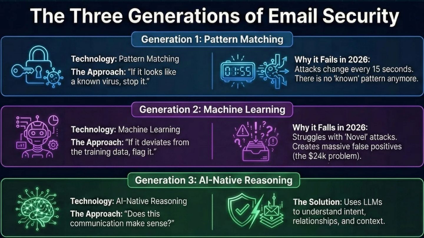 “The Three Generations of Email Security”: pattern matching and machine learning fail against novel attacks, while AI-native reasoning uses LLMs to understand intent and context