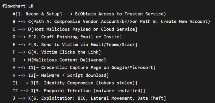 Attack lifecycle flowchart code: gain a trusted service, host a payload, send a phishing email or invite, capture credentials or install malware, then exploit via BEC and data theft