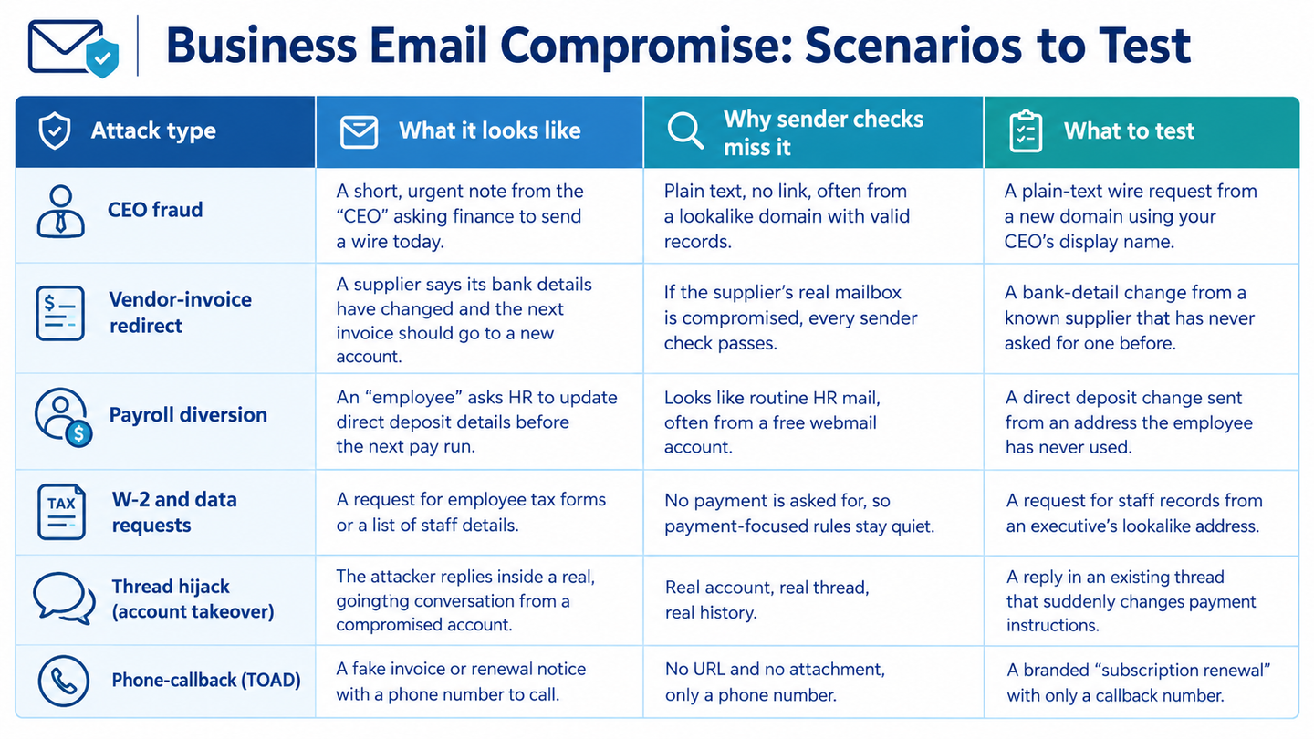 Infographic titled “Business Email Compromise: Scenarios to Test,” featuring a four-column table covering six attack types: CEO fraud, vendor-invoice redirect, payroll diversion, W-2 and data requests, thread hijacking (account takeover), and phone-callback (TOAD). The columns describe what each attack looks like, why sender authentication checks may miss it, and a practical scenario to test. The design uses a white background, navy text, blue and teal headers, and cybersecurity icons.