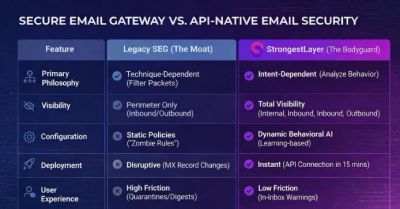 Legacy secure email gateway vs API-native StrongestLayer, compared on philosophy, visibility, configuration, deployment and user experience, with StrongestLayer ahead on each