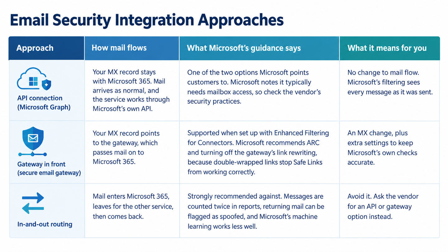 comparing three email security integration approaches for Microsoft 365: API connection using Microsoft Graph, a secure email gateway in front of Microsoft 365, and in-and-out mail routing. A four-column table explains how mail flows, Microsoft’s guidance, and the implications for users. API integration leaves MX records unchanged; a gateway requires MX changes and enhanced filtering configuration; in-and-out routing is discouraged due to duplicate message reporting, potential spoofing flags, and reduced machine-learning effectiveness.