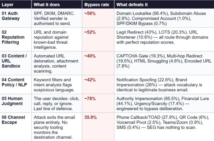 Six email defence layers and their bypass rates, from the auth gateway at ~58% to human judgment at ~78%, the highest, with the evasion techniques that defeat each layer