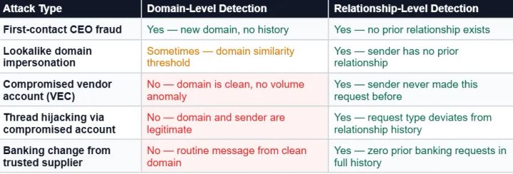 Table of five email fraud types: domain-level detection misses compromised vendor accounts, thread hijacking and banking-change requests, while relationship-level detection catches all five