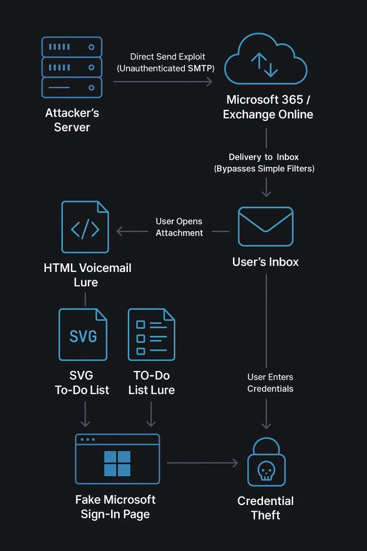 Illustration for “Direct Send Deception: How a Microsoft 365 Exploit Fuels Hyper-Personalized Credential Theft”