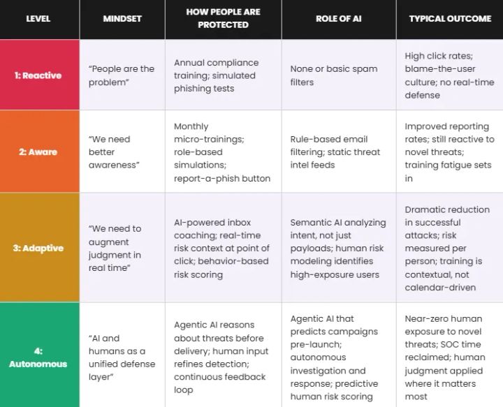 Human Exposure Maturity Model: four levels, Reactive, Aware, Adaptive and Autonomous, compared by mindset, how people are protected, the role of AI and typical outcome