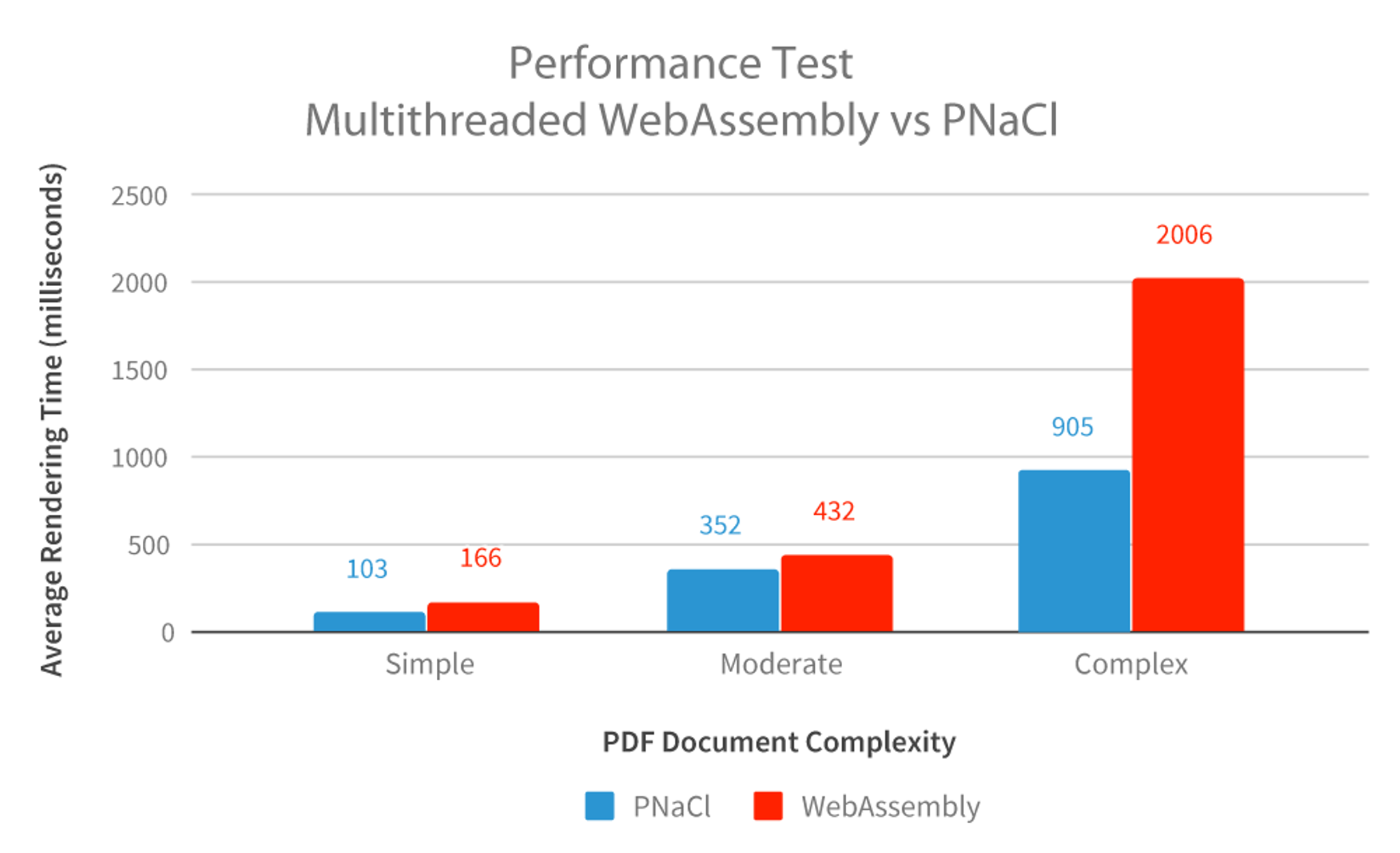 Performance test results of WebAssembly vs PNaCL
