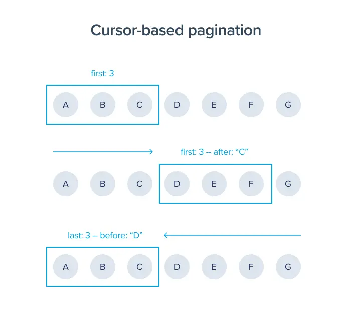 cursor-based pagination illustrated