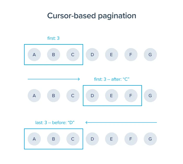 cursor-based pagination illustrated