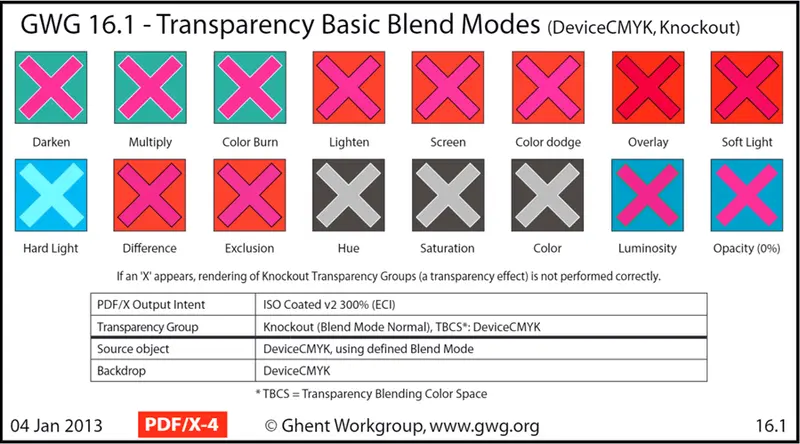 Ghent test result of basic transparency blend modes