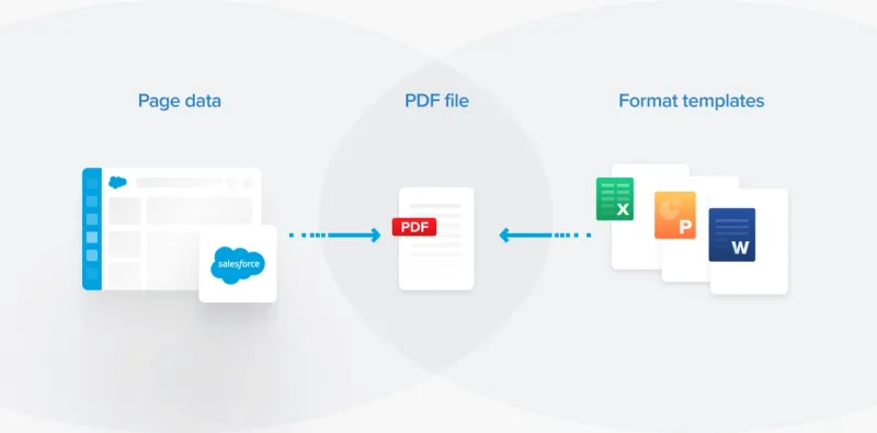 PDFTron’s document generation from Office templates, performed in pure JavaScript, is packaged for rapid deployment on the Salesforce platform.