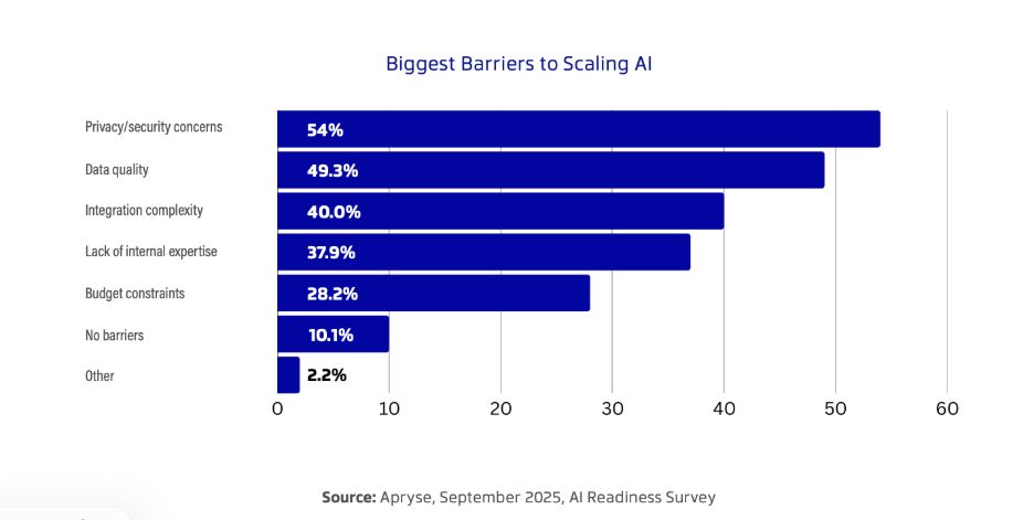 Alt Text: bar chart with title “Biggest Barriers to Scaling AI”. The columns are: Privacy/Security Concerns (54%), Data quality (49.3%), Integration complexity (40%), Lack of internal expertise (37.9%), Budget constraints (28.2%), No barriers (10.1%), Other (2.2%). 