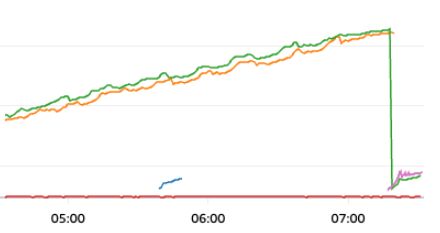 CloudWatch metrics graph showing a steady upward climb followed by a sharp crash