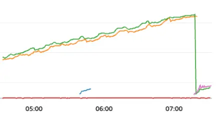 CloudWatch metrics graph showing a steady upward climb followed by a sharp crash