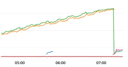 CloudWatch metrics graph showing a steady upward climb followed by a sharp crash